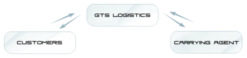 Graph Logistics